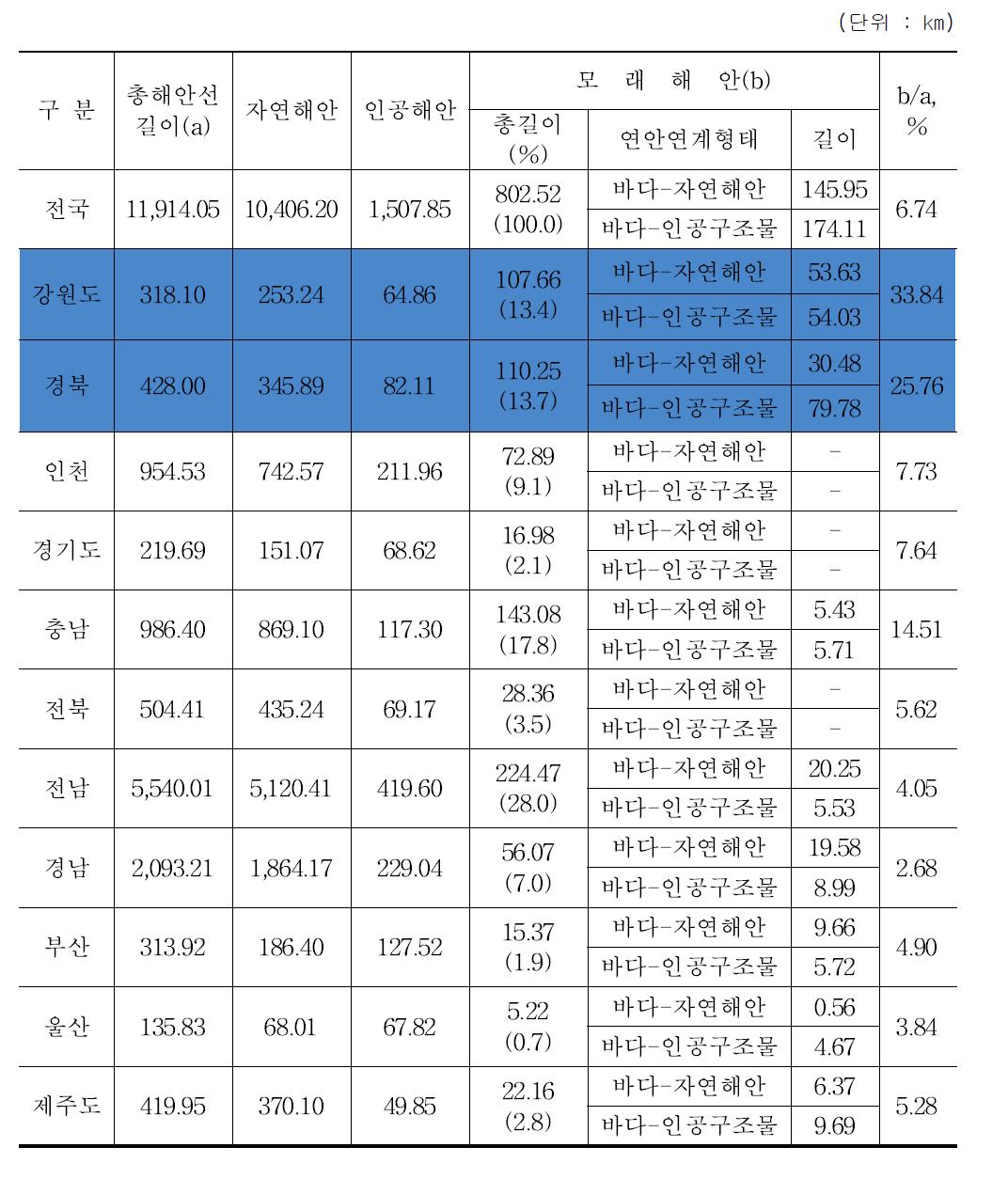 시도별 모래해안의 분포