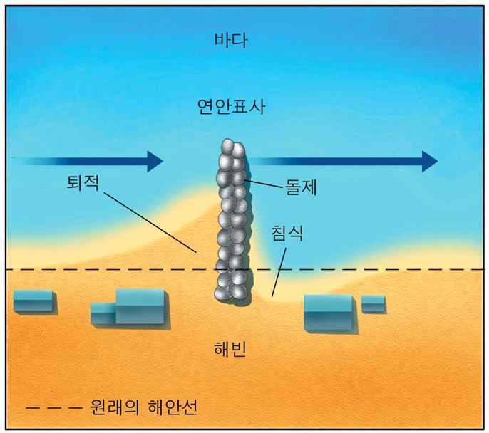 돌제의 연안표사 차단에 의한 하류침식