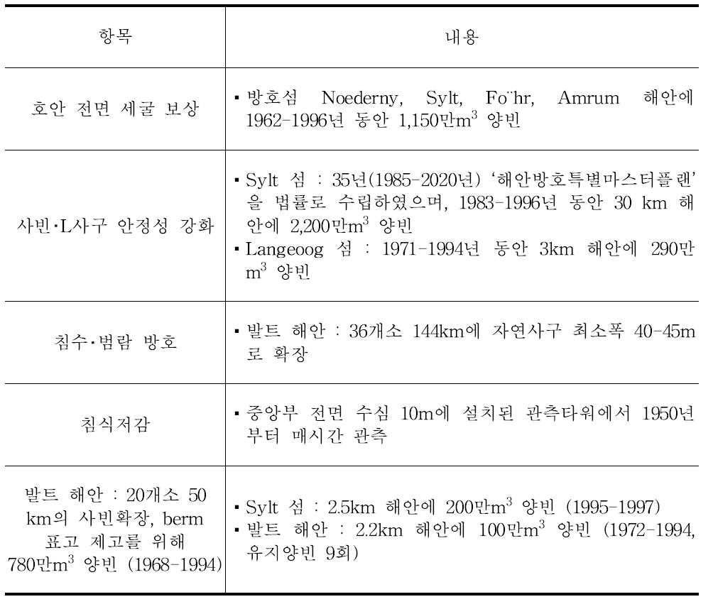 독일의 양빈목적별 대표사업