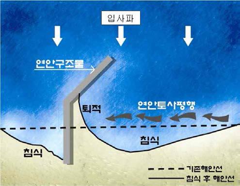 연안구조물 축조 후의 연안류 흐름의 교란 개념도