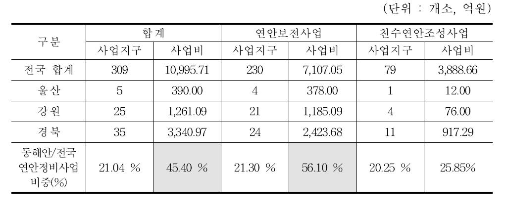 제2차 연안정비계획 중 연안정비사업 경북/강원도 사업지구/사업비