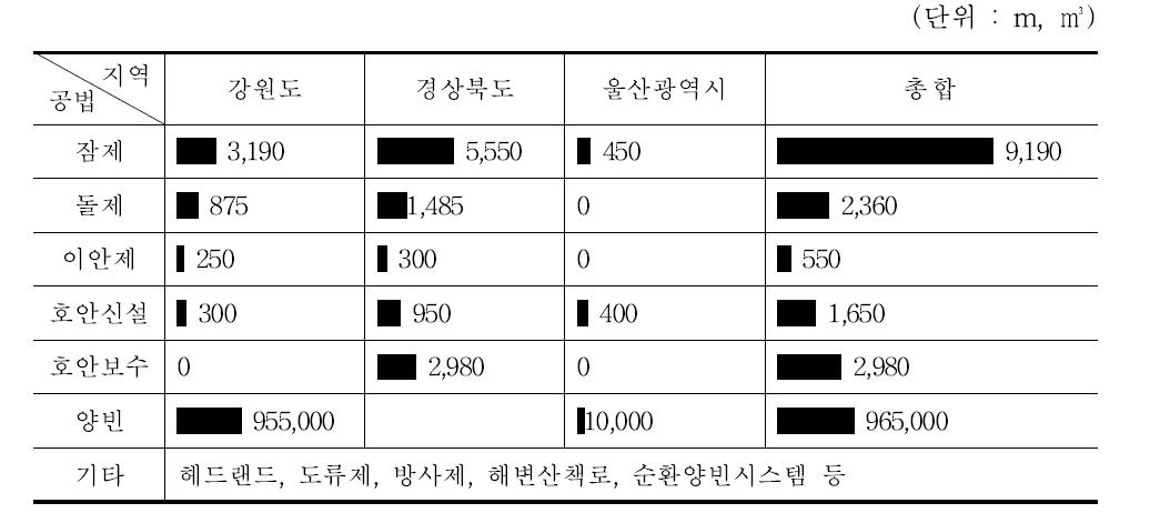 경북/강원도의 공법별 적용현황