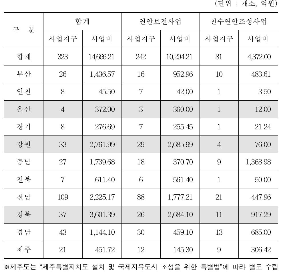 제2차 연안정비10개년(2010～2019년) 수정계획