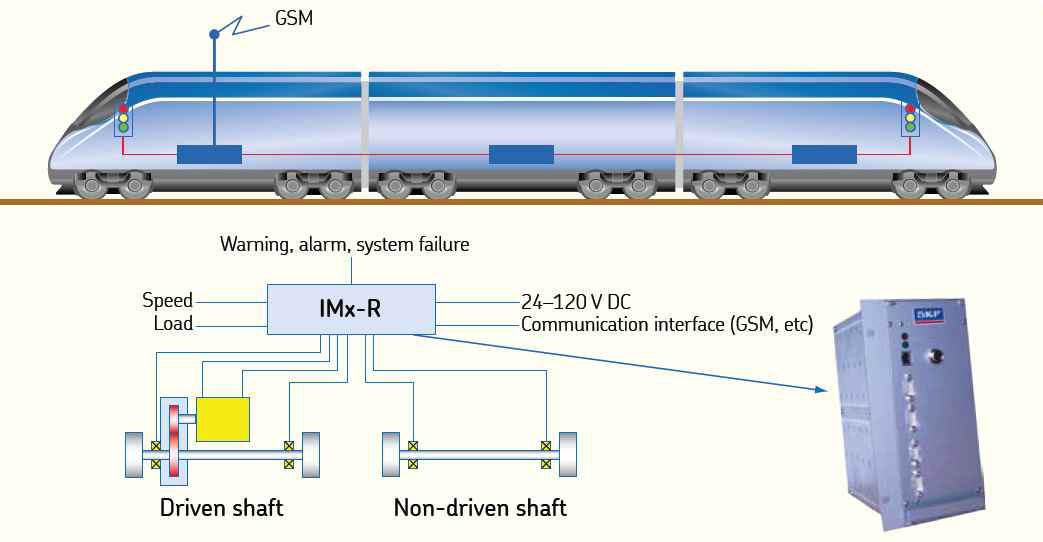 Railway bogie condition monitoring 시스템 (SKF)