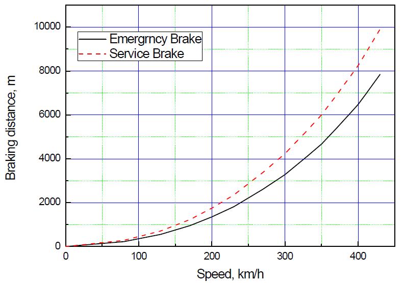 제동초기속도에 따른 제동거리