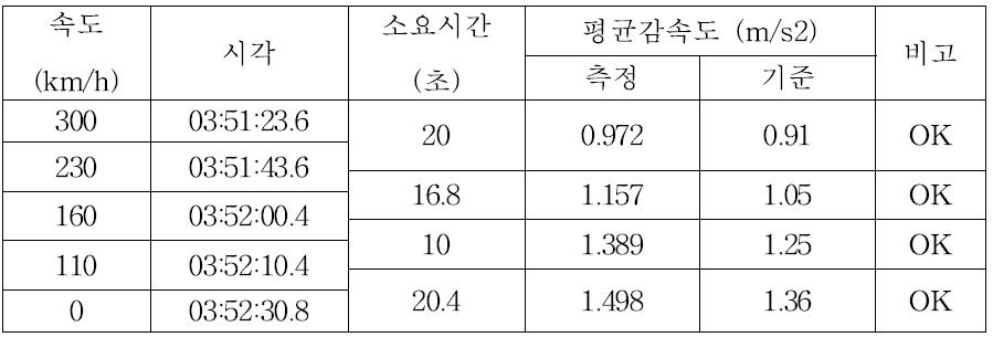 300km/h 비상제동시험 평균값 속도