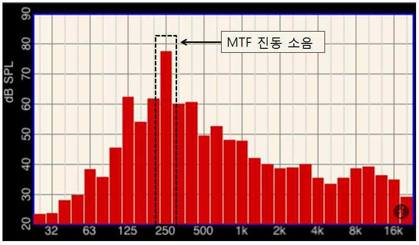 M1차량의 실내 바닥 진동소음: 69~71dBA