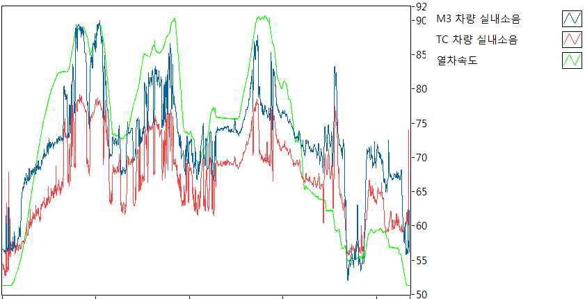 고모-울산구간 TC와 M3 실내소음비교(dBA)