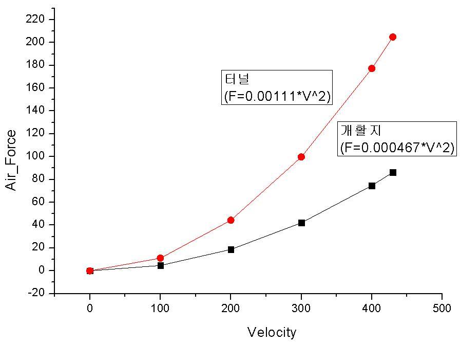 속도 대역별 Lifting Force