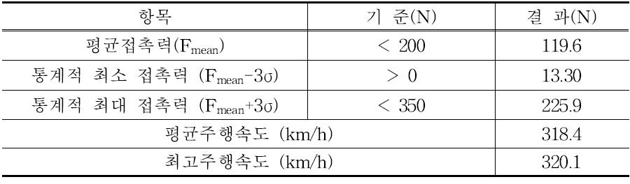 320k3m00 /h 주행시험시의 접촉력 평가 결과 (2회차 상행)