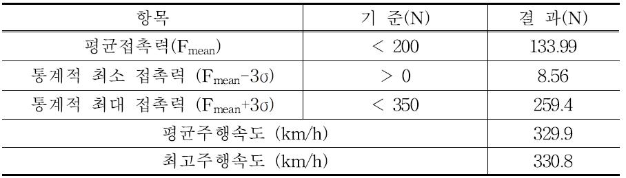 330km/h 주행시험시의 접촉력 평가 결과 (2회차 상행)