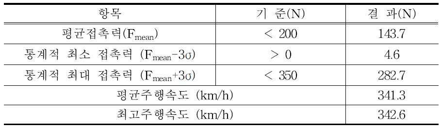 340km/h 주행시험시의 접촉력 측정 결과 (1회차 상행)