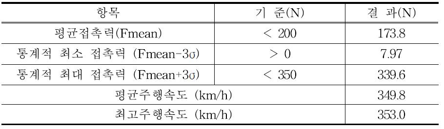 350km/h 주행시험시의 접촉력 평가 결과 (3회차 상행)