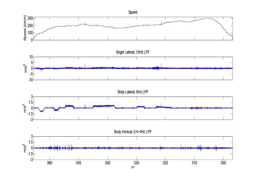 7월 26일 울산 → 고모IEC 주행구간에서의 속도, 대차횡가속도, 차체