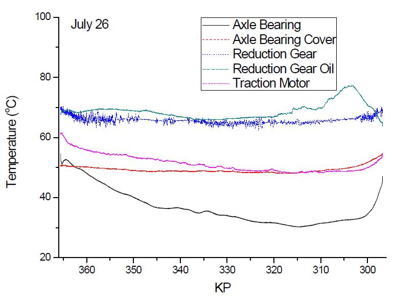 주행중차축베어링,베어링커버, 감속기, 감속기윤활류, 전동기의온도 (7월 26일)