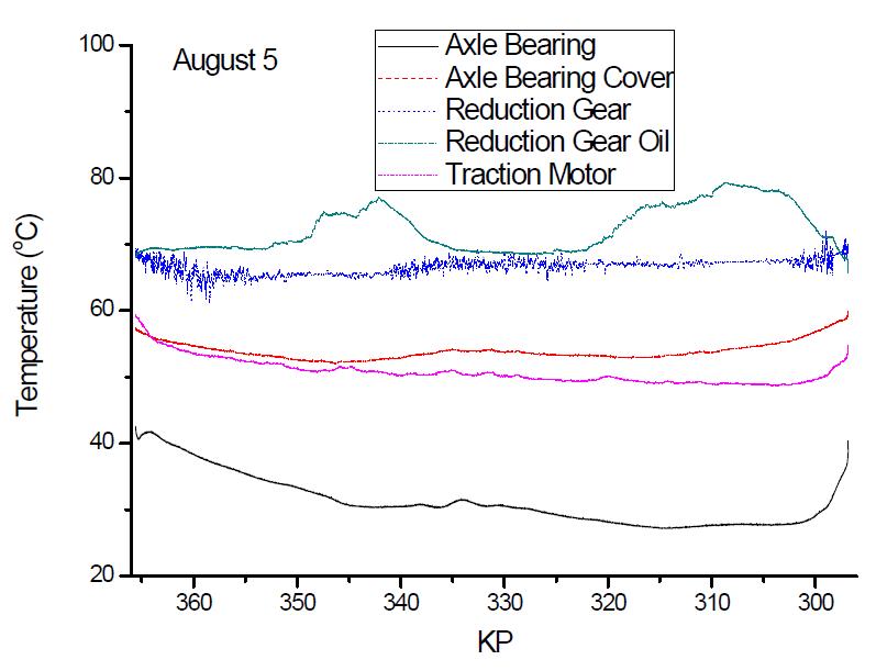 주행 중 차축베어링,베어링커버, 감속기, 감속기윤활류, 전동기의온도 (8월 5일)