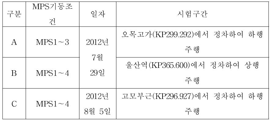 가속성능시험 조건