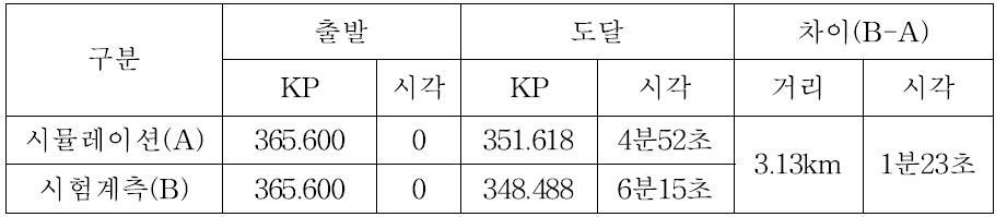 4MPS(B) 시뮬레이션과 가속성능시험 결과 비교