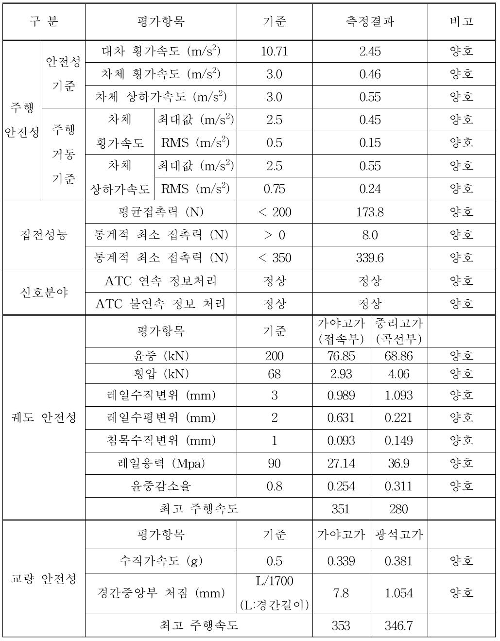 350km/h 주행시험에 대한 주행안전성, 집전성능, 신호시스템, 궤도/교량 안전성 평가 결과