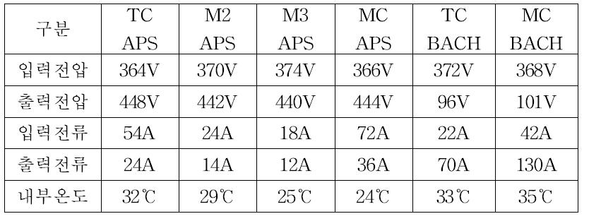 APS와 BACH 정차중 입출력 전압과 전류