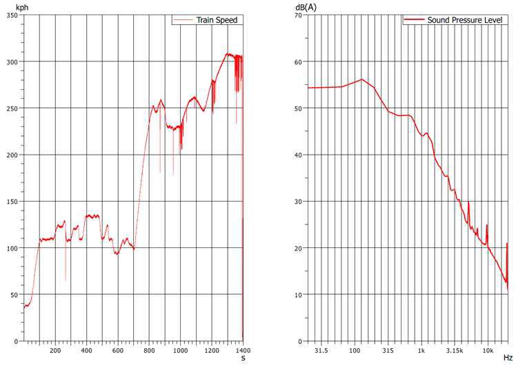 주행속도 및 실내소음 측정결과