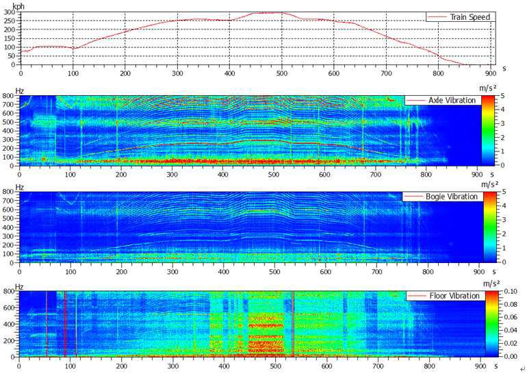전달경로분석 측정을 위한 축상,대차,바닥 진동 측정(KTX-산천)