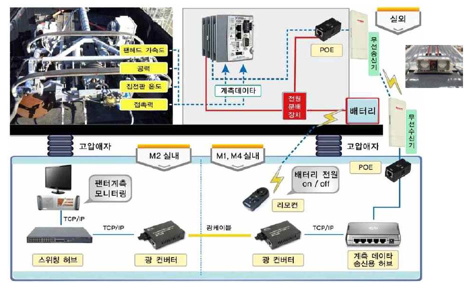 판토그라프 측정 및 영상시스템 구성도