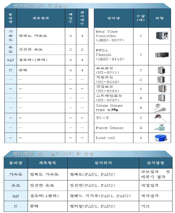 측정시스템의 채널과 장비 구성