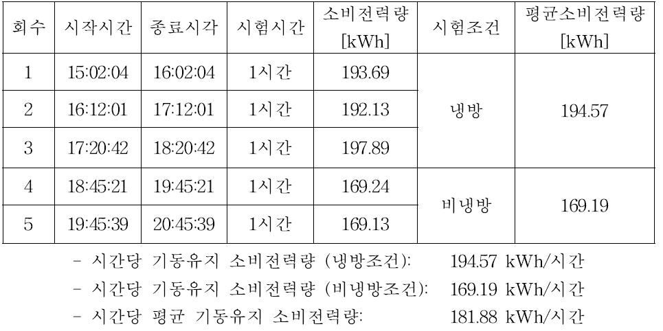 HEMU-430X 기동유지 소비전력량 측정 결과