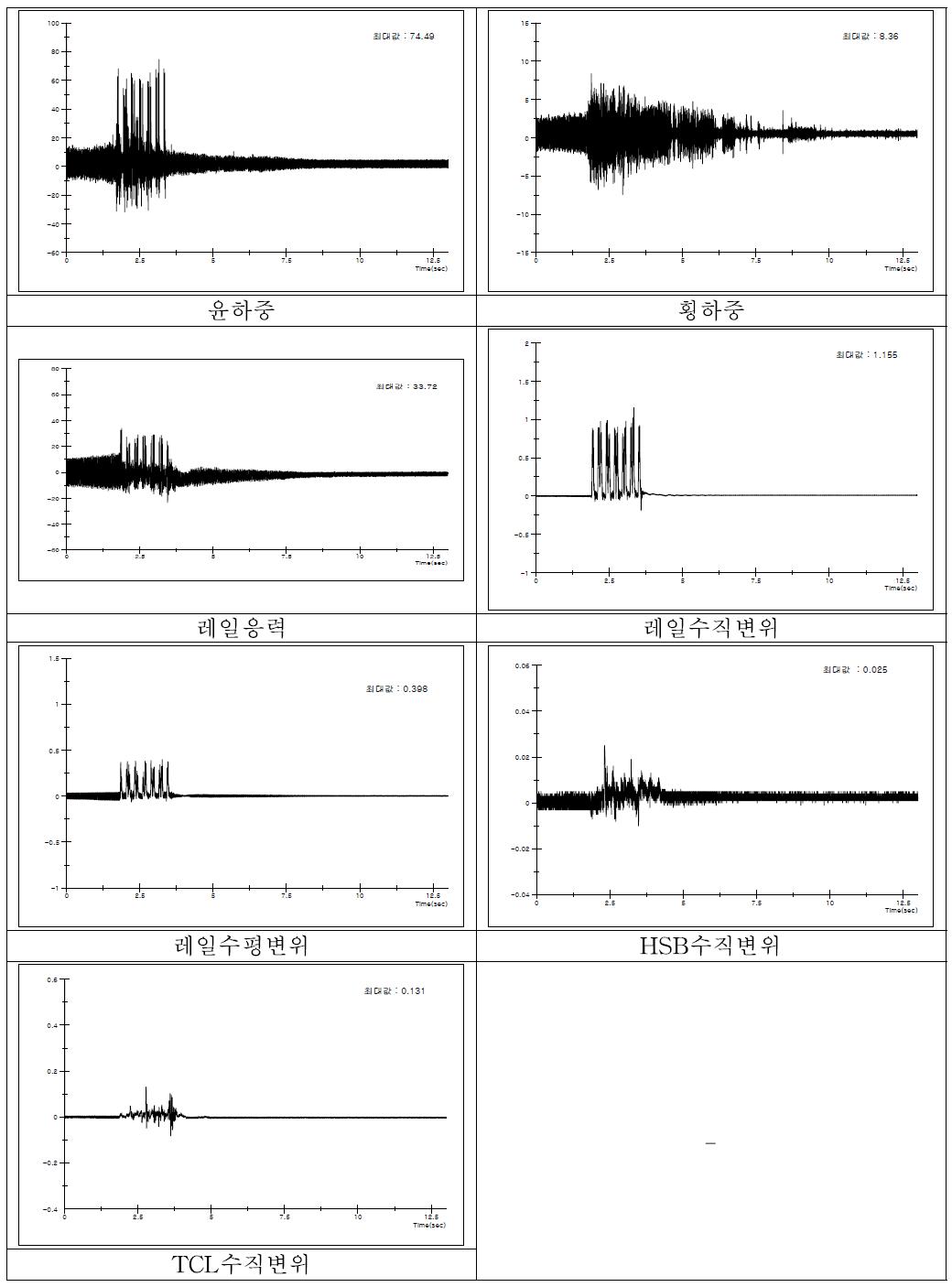 320km/h 궤도(가야고가 접속구간) 측정 그래프