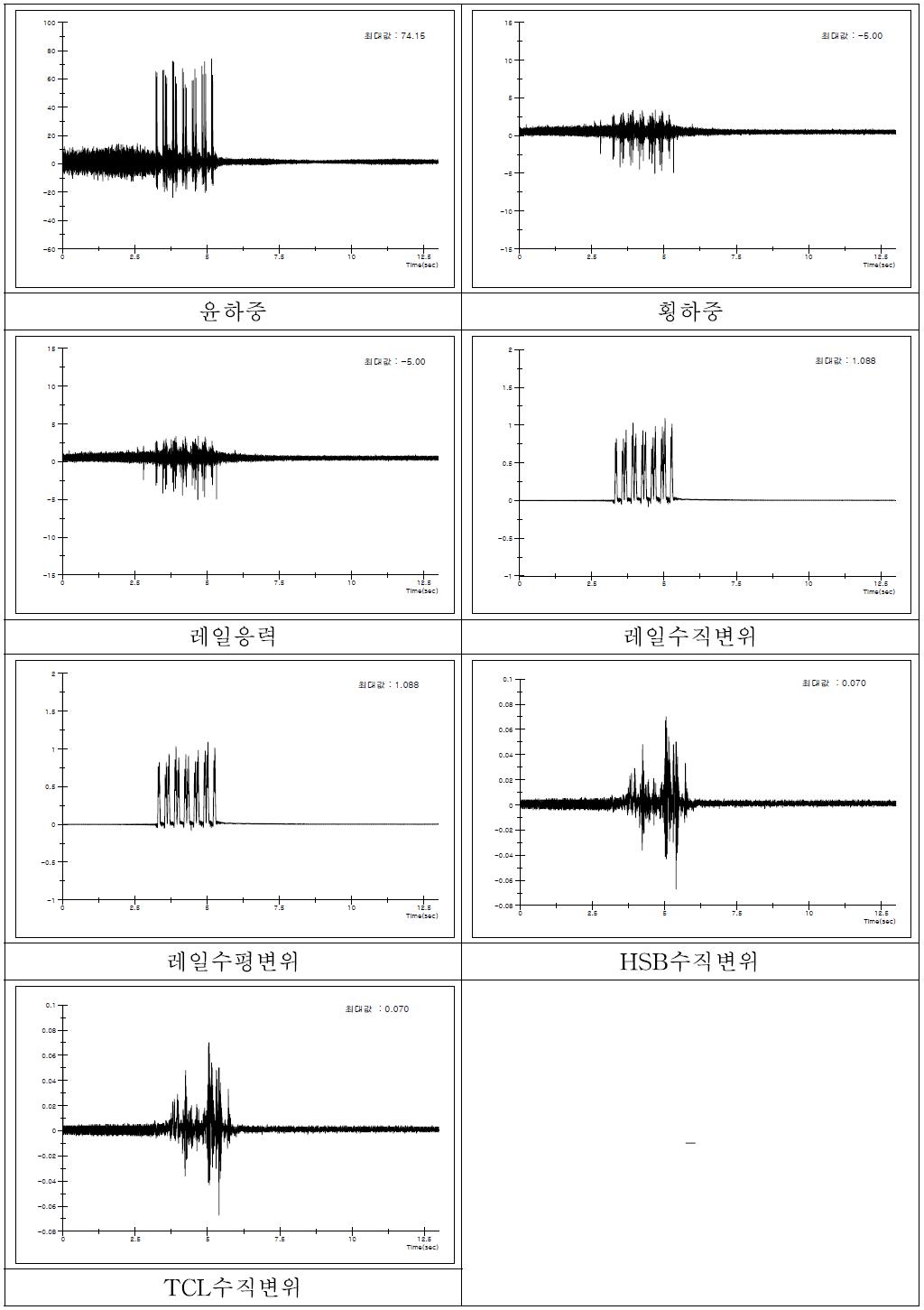 260km/h 궤도(중리고가 곡선구간) 측정 그래프