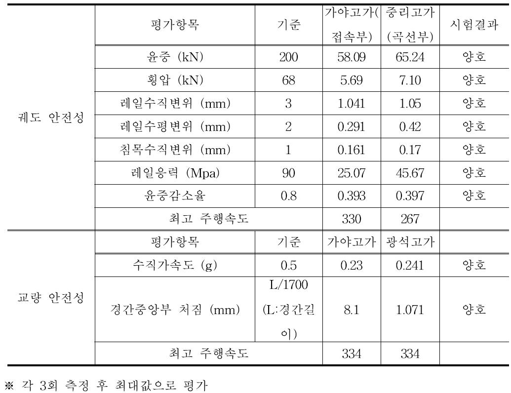 330km/h 측정결과