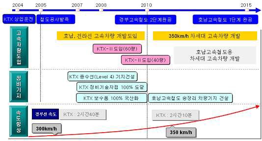 철도공사의 고속열차 도입 계획