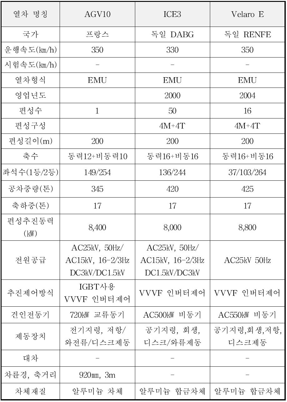 국외 동력분산식 고속철도차량 주요사양 비교