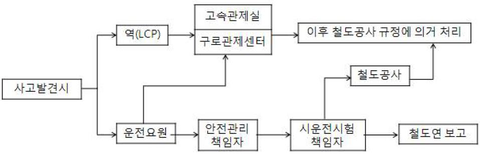 운전사고시 급보계통도