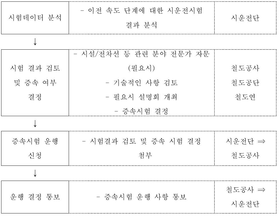 증속단계 검토 절차