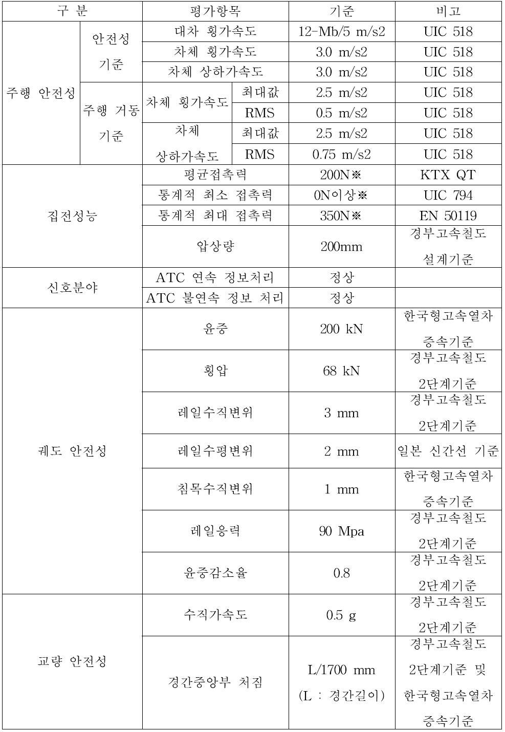 증속시험 평가 항목