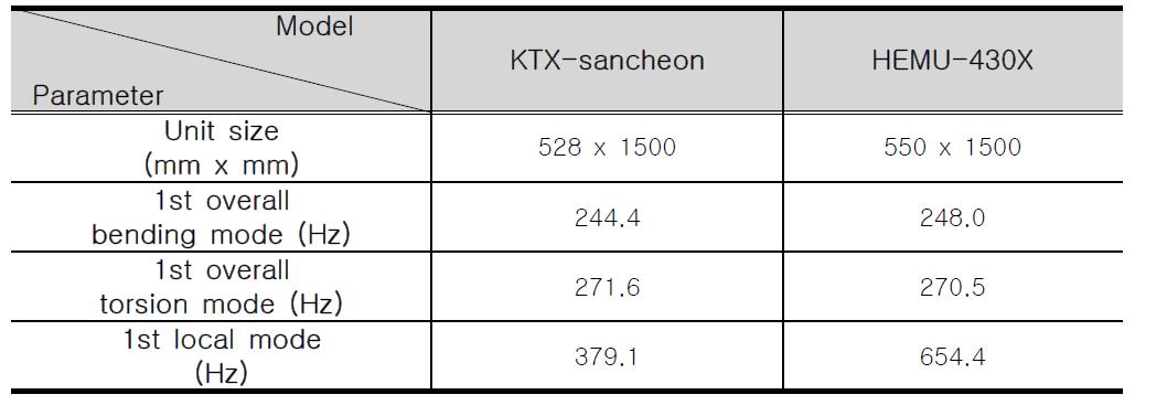 Overall and local resonance frequency of the extruded panel