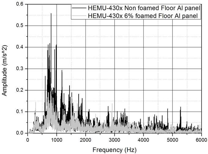 Vibration response of foamed panels