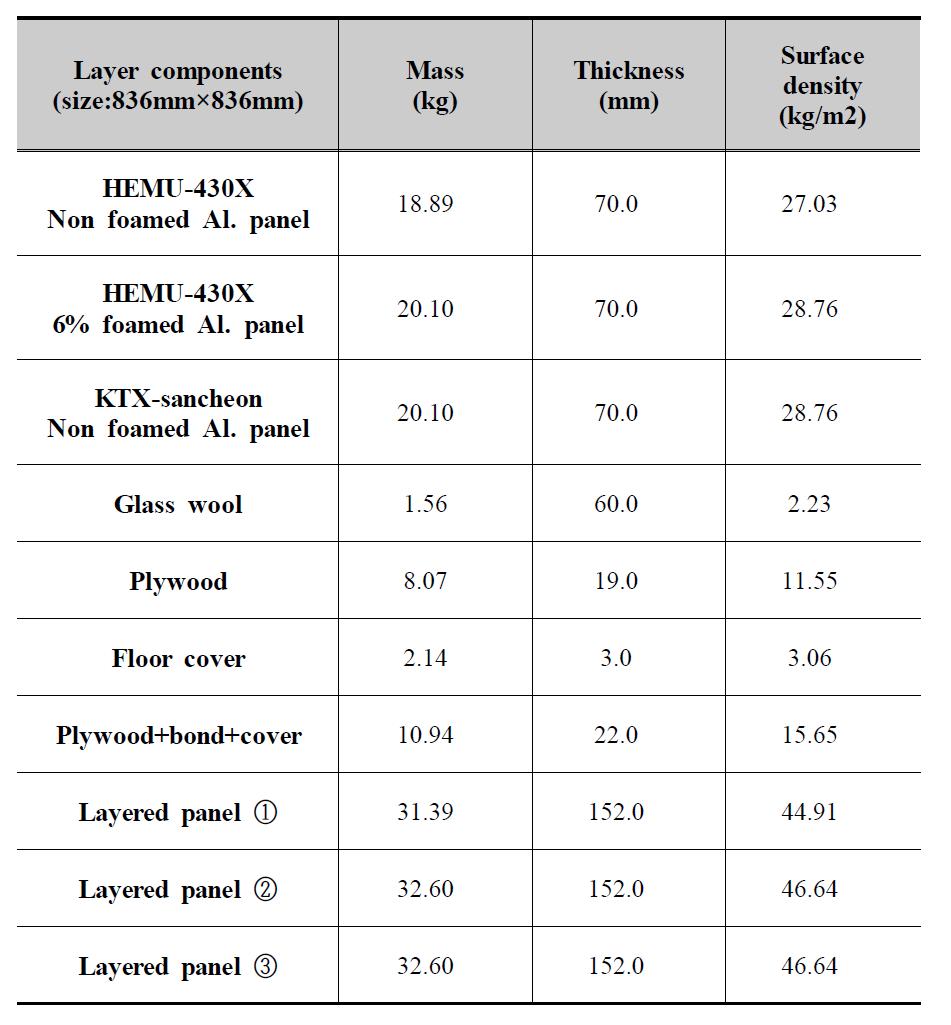 Specification of the layers