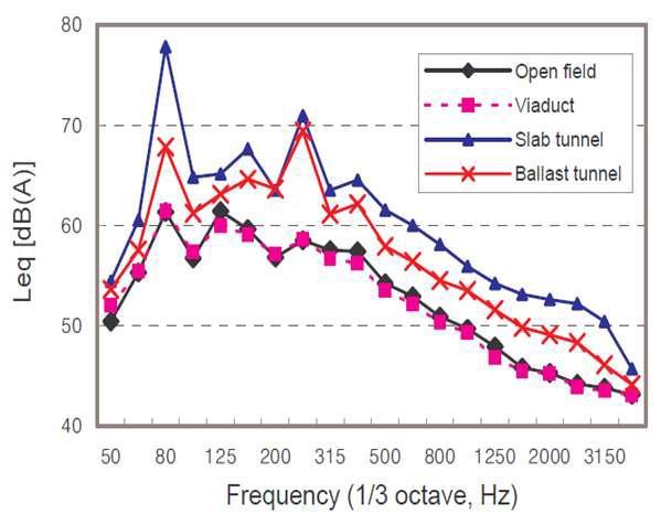 Interior noise of a high speed train in a tunnel(Passenger compartment)