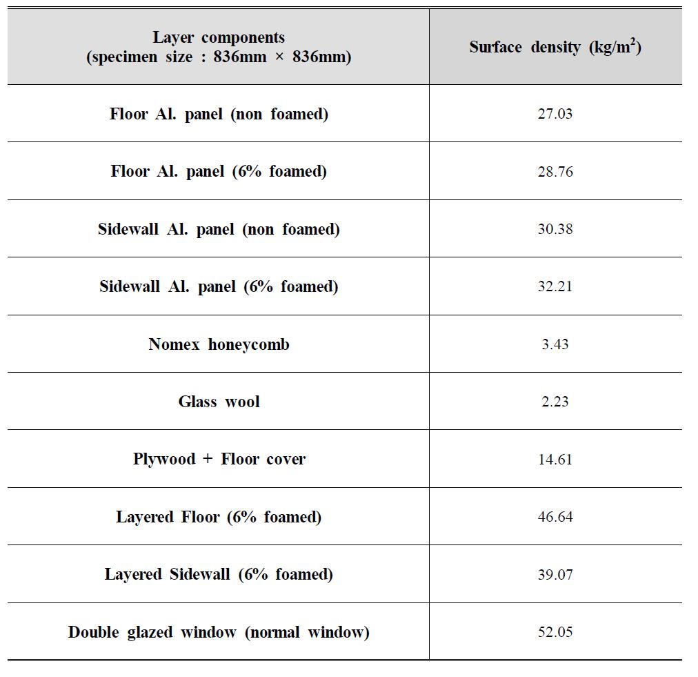 Surface density data of panels