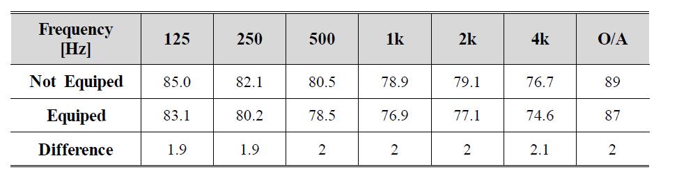 Comparison of exterior noise (skirt effect)