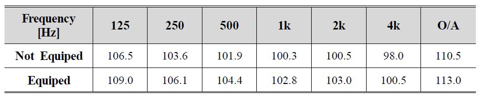 Comparison of underneath train noise