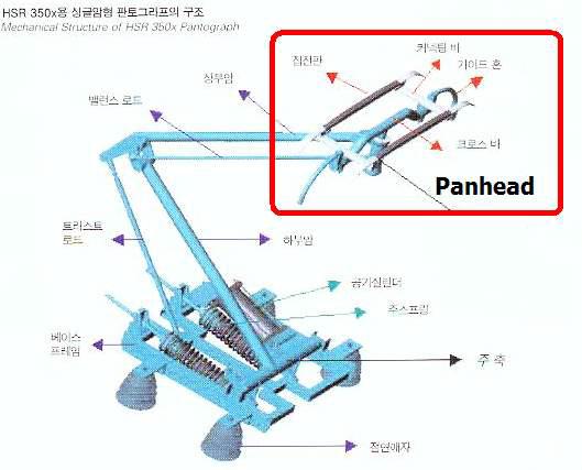 Structure and name of each part of pantograph