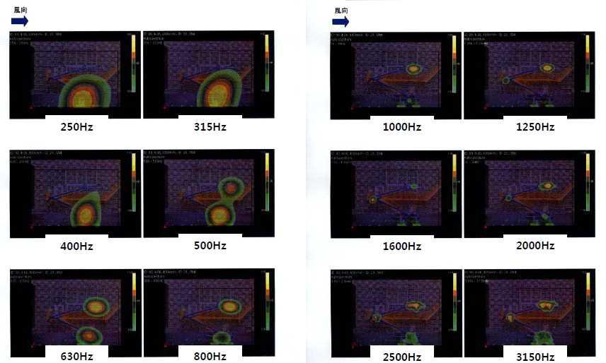 Sound pressure distribution of each frequency