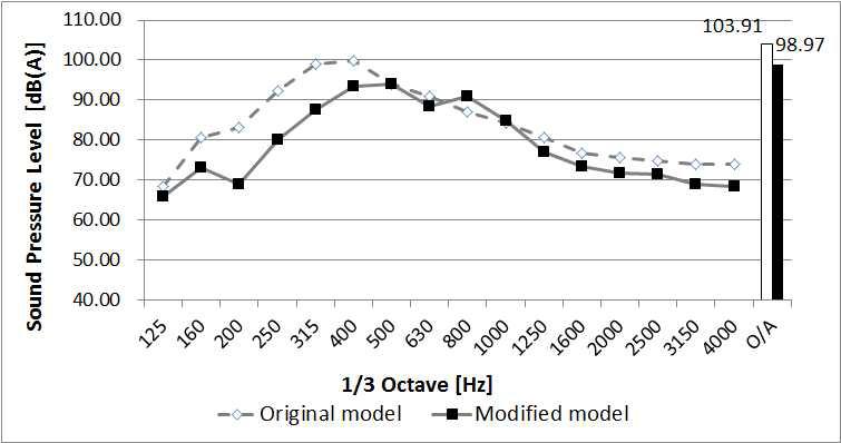 Results of pantograph noise (point 1)