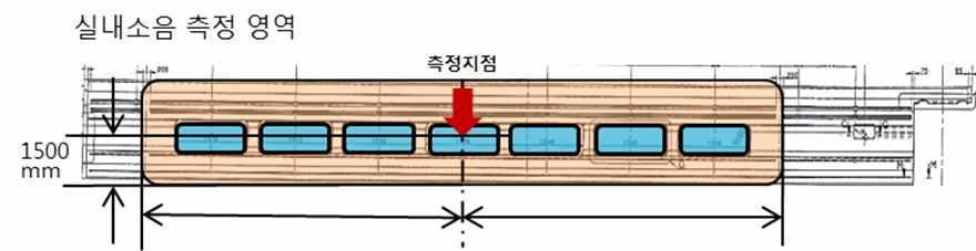 Measure point of interior noise