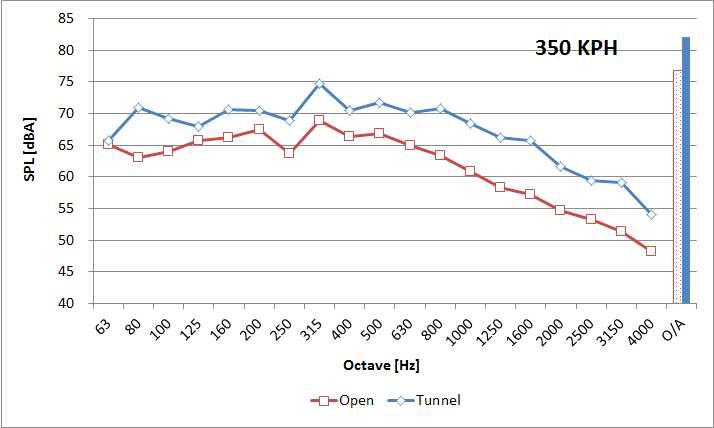 Measured data of interior noise