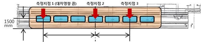 Measure point of interior noise